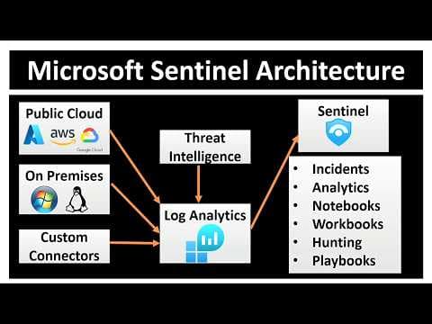 Microsoft Sentinel Tutorial: Introduction, Capabilities, and Architecture | Sentinel Architecture